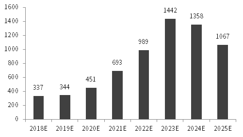 数据来源：Bloomberg，中信证券投资顾问部测算