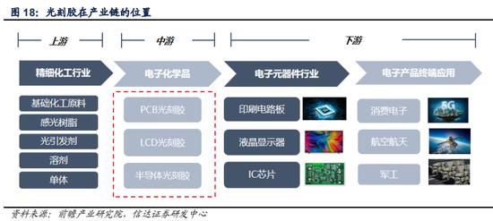 2024-2030年中国光刻胶用树脂市场前景与投资机会深度解析