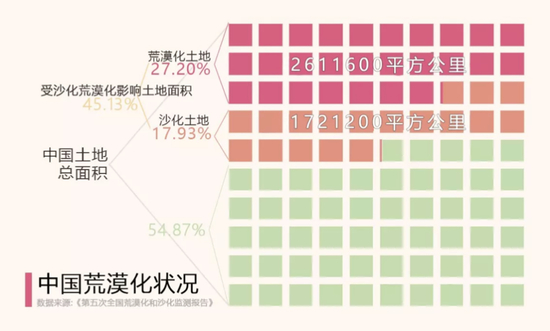 （图说：中国荒漠化状况图 图源：中国传媒大学数据新闻《种了那么多树，为什么北京还有沙尘暴？》）