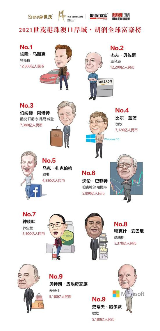 胡润研究院3月2日发布《2021世茂港珠澳口岸城·胡润全球富豪榜》胡润研究院供图