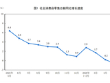 国家统计局：1-5月份社会消费品零售总额增长1.4%