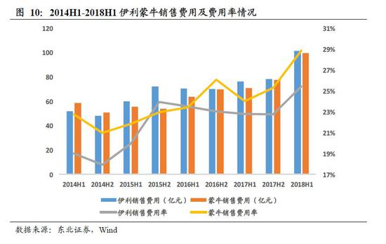 2．&nbsp;双雄对比，伊利目前竞争优势更足