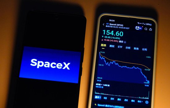 ▲ 当地时间&nbsp;2026年6月22日，SpaceX股价大跌16.43%，收报154.60美元，单日市值大幅缩水（图据视觉中国）