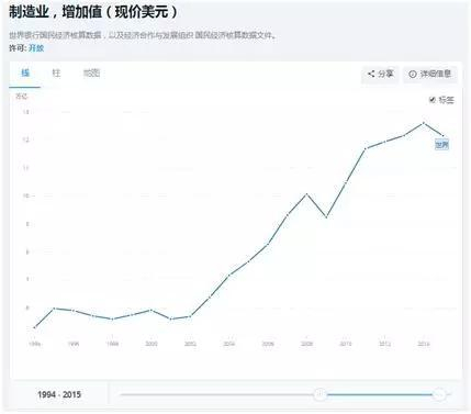 中国是3.25万亿美元，看看下面中国的图，一路向上，直线上升。
