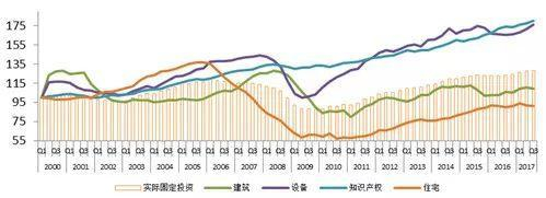 图3：实际固定投资和分项（2000年Q1=100）数据来源：BEA