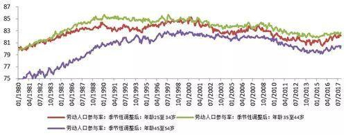 图2：美国劳动参与率：主要劳动力，数据来源：CEIC