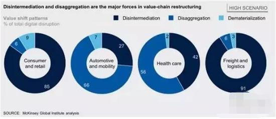 ▲非中介化和分散是价值链重组的主要力量