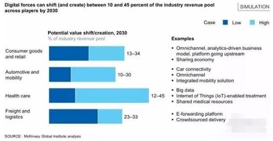 ▲2030年，数字化或可转变并创造10-45%的行业总收入