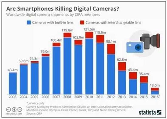 另外一个扫描仪的销量也在逐渐下滑，