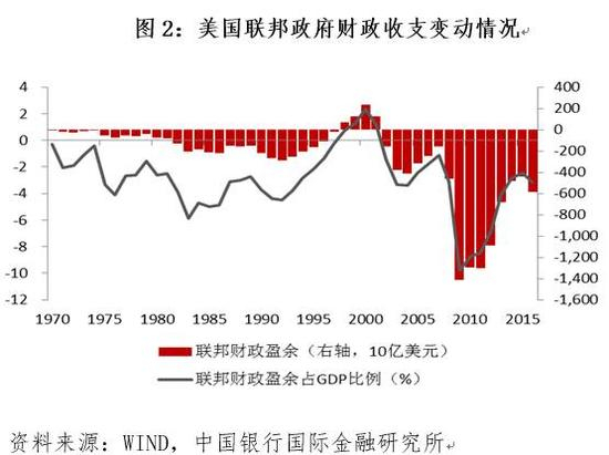 三、特朗普税改对美国经济的正面效应