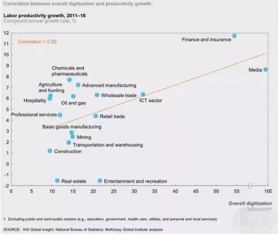 ▲中国各领域的生产率增长与整体数字化呈正相关