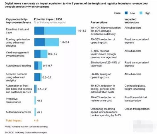 ▲数字化带来的生产力提高将影响4%到9%的货运和物流利益池