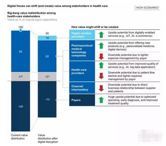▲数字化可以改变传统医疗价值链