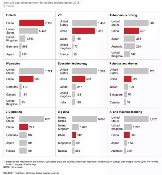 ▲中国对关键数字技术的风险投资位居世界前三