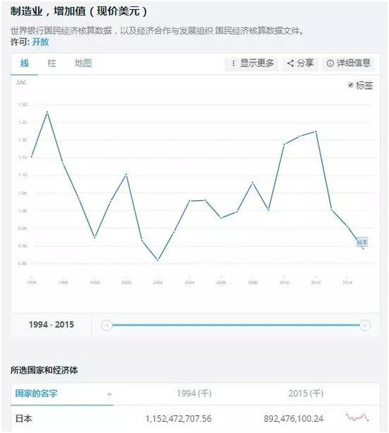 世界第四位是德国，2015年制造业增加值是7008.8亿美元，是中国的21.57%