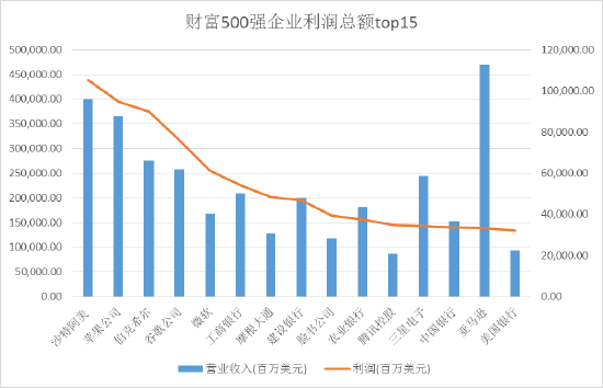 来源：财富500强数据