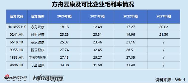 方舟云康三战港交所：或靠延迟付款美化报表？卖药生意增长乏力何以支撑百亿估值