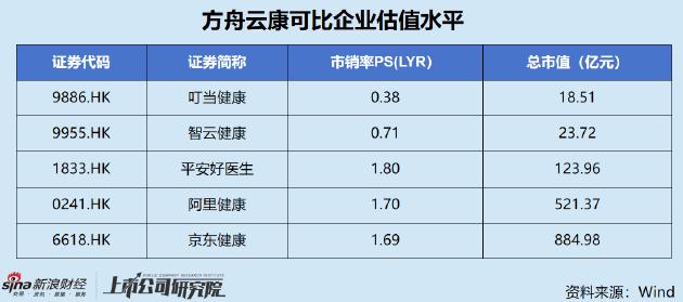 方舟云康三战港交所：或靠延迟付款美化报表？卖药生意增长乏力何以支撑百亿估值