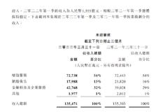 腾讯控股：第一季网络广告收入同比下降18%至180亿元