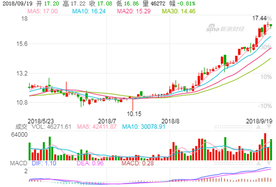 行业对标标的近一个月股价涨幅超50%，资金关注家居板块