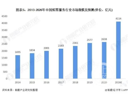 ▲《中国殡葬服务行业市场调研与投资预测分析报告》预测，2026年我国殡葬行业市场规模将达到4114亿元。图片来源/前瞻产业研究院