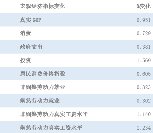 来源：英飞咨询模拟结果