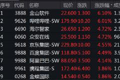 收评：港股恒指涨1.65%招行大涨6% 煤炭股爆发中煤能源涨10%