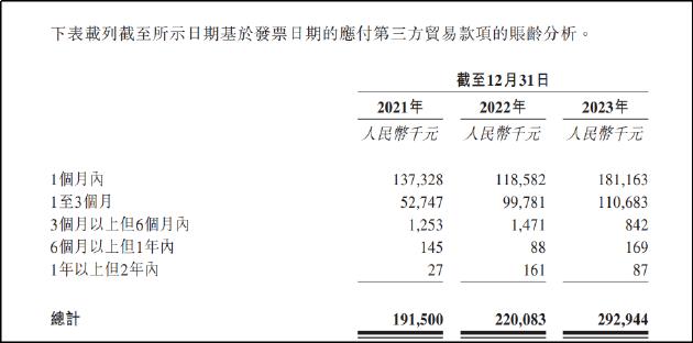 方舟云康三战港交所：或靠延迟付款美化报表？卖药生意增长乏力何以支撑百亿估值