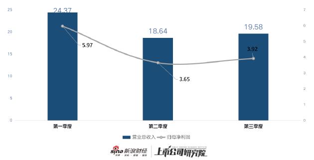 乐普医疗亏损扩大超2成 净营运周期延长毛利率不降反升 | 数说三季报