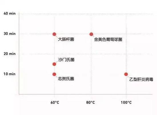 温度越高用时越短，此处的灭菌温度多为灭菌最低温度