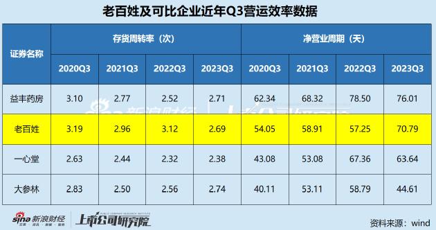 老百姓大药房掉队？利润率排名垫底单季业绩增速创新低 现金流承压营业周期大幅延长