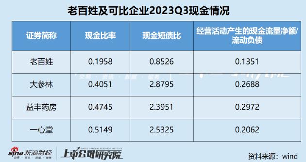 老百姓大药房掉队？利润率排名垫底单季业绩增速创新低 现金流承压营业周期大幅延长