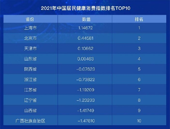 图:2021年中国居民健康消费指数排名TOP 10