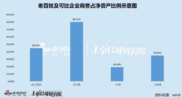 老百姓大药房掉队？利润率排名垫底单季业绩增速创新低 现金流承压营业周期大幅延长