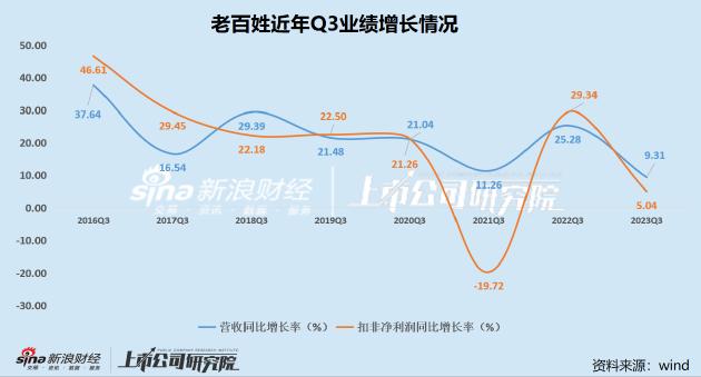 老百姓大药房掉队？利润率排名垫底单季业绩增速创新低 现金流承压营业周期大幅延长