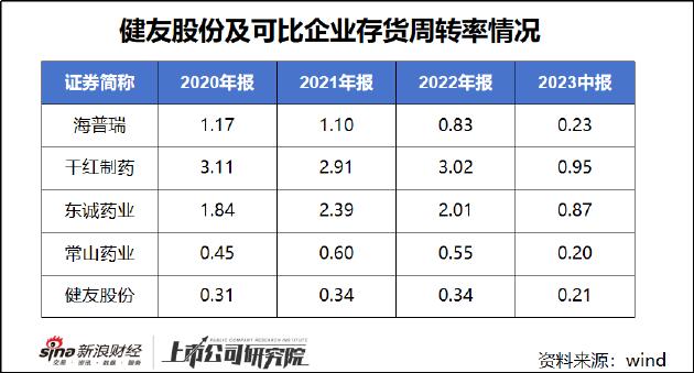 健友股份财务大洗澡背后：突击变更签字会计师 或有存货造假风险