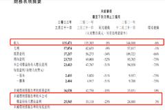 腾讯控股：2022年一季度实现收入1354.71亿元，同比增长为零