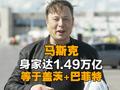 马斯克身家达1.49万亿 等于盖茨+巴菲特!