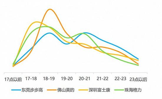 园区员工下班时间