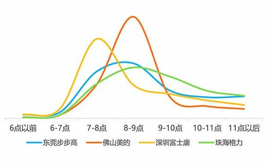 园区员工上班时间
