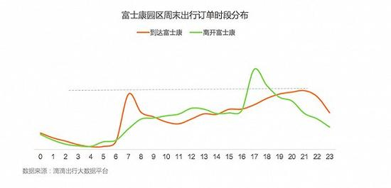 富士康员工周末出行订单时段分布