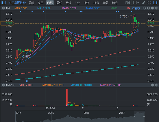 东江集团控股股价走势图。行情截图来源：富途证券