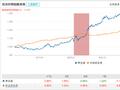 [新基]南方浩达稳健优选一年持有发行：近八十亿经理李文良掌舵 投资表现近一年-1.22%