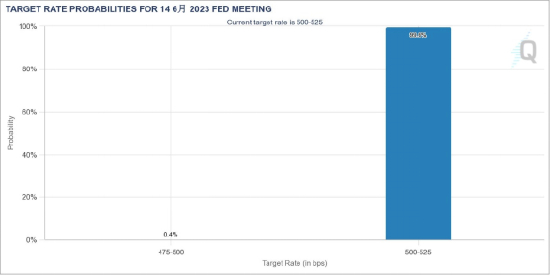 资料来源：CME FedWatch Tool 资料日期：2023/5/4