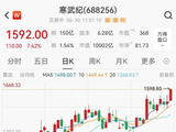 科创板首支万亿市值大票诞生！寒武纪年初至今累计上涨75%