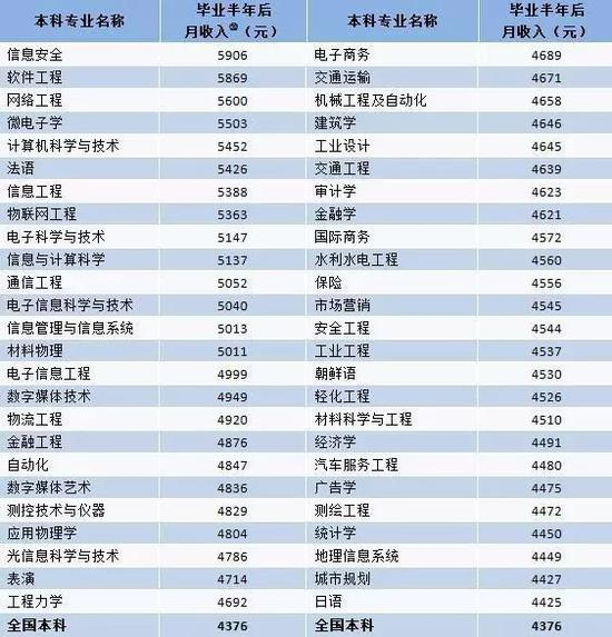 2016届毕业半年后月收入较高的主要本科专业