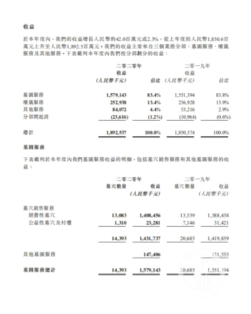 　　▲福寿园2020年业绩公告显示，全年销售墓穴14393座，收益15.79亿元。图片来源/财报截图