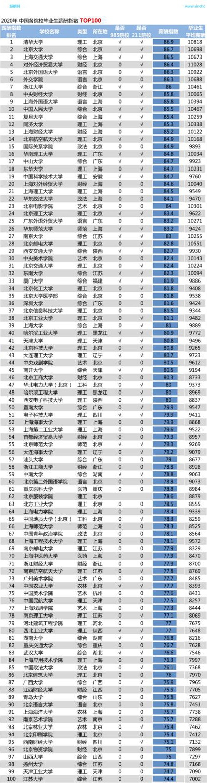 《2020中国高校毕业生薪酬指数排名》T100榜单 中国薪酬网 图