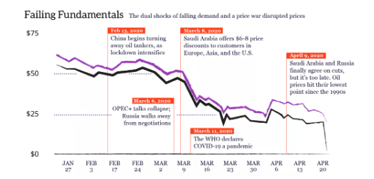 石油价格的变化曲线图。/推特