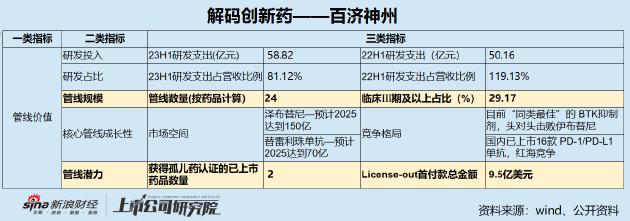 百济神州：核心产品面临内卷及诉讼风险 连年“失血”现金研发比变差 | 解码创新药